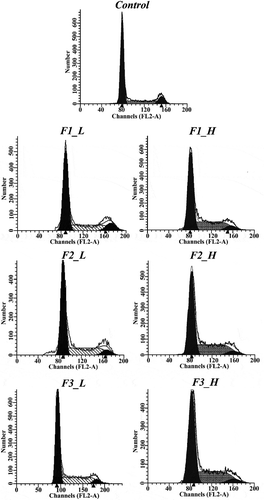 Figure 2. Plots from the cell cycle arrest assay using different fractions at low and high concentrations. Control: solvent treatment; F1 (F2, F3)_L: low concentrations of F1 (F2, F3); F1 (F2, F3)_H: high concentrations of F1 (F2, F3).