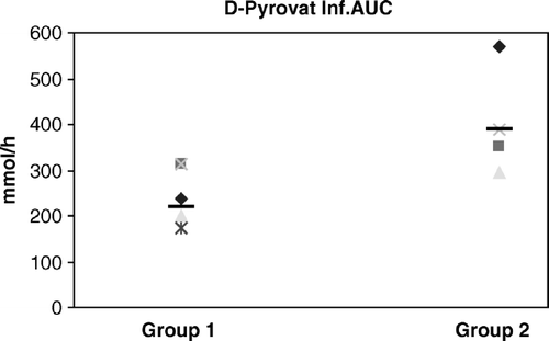 Figure 3.  D = Dialysate, Ant = Anterior wall, AUC = Area under the curve. p = 0.0022.