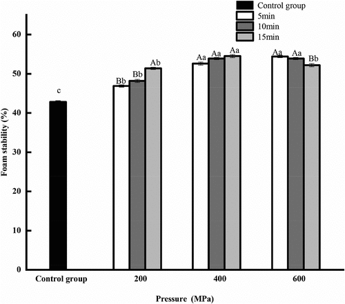 Figure 2–3. Effect of high pressure processing on foam stability of corn gluten meal protein.