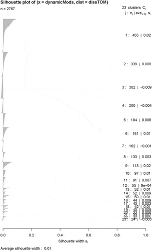 Figure 4. Silhouette Width plot for NSE versus SE. The x-axis denotes Silhouette Width ([0, 1]) and y-axis denotes each individual cluster. The average Silhouette Width is obtained as 0.01