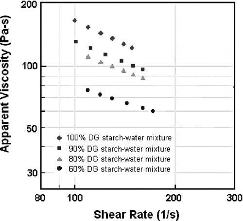 Figure 3 Viscosity of starch-water mixtures with starch of various degrees of gelatinization as a function of shear rate at 55°C.