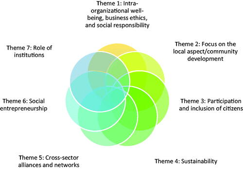 Figure 1. Social innovation themes. Source: created by the authors.