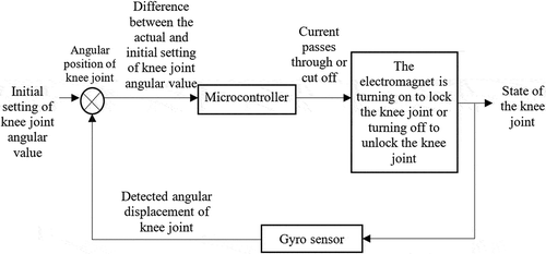 Figure 2. Block diagram of the locking mechanism