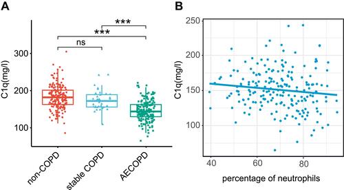 Figure 2 Serum C1q decreased in AECOPD subjects compared with stable COPD and non-COPD (A). Serum C1q was weakly negatively correlated with the percentage of neutrophils in peripheral blood in COPD subjects (B). ***P < 0.001.