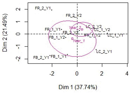 Figure 6. Biplot of the scores and confidence ellipses plotted on the first 2 dimensions after analysis on physicochemical, colour and sensorial attributes of all apricot samples. Samples of Lady Cot (LC_1 and LC_2), Faralia (FR_1 and FR_2) and Farbaly (FB_1 and FB_2) of Year 1 and Year 2 are indicated with dots. 95% Confidence intervals were calculated around centroids of factor scores for each Year (Year_1 and Year_2).Figura 6. Biplot de las puntuaciones y elipsis de confianza representados en las 2 primeras dimensiones después del análisis de los atributos fisicoquímicos, de color y sensoriales de todas las muestras de albaricoques. Las muestras de Lady Cot (LC_1 y LC_2), Faralia (FR_1 y FR_2) y Farbaly (FB_1 y FB_2) del año 1 y el año 2 se indican con puntos. Los intervalos de confianza del 95% se calcularon alrededor de los centroides de las puntuaciones de los factores para cada año (año_1 y año_2).