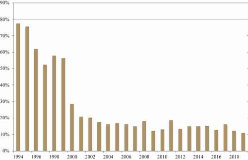 Figure 4. Coffee has long been Uganda’s most exported commodity. This chart shows its percentage of Uganda’s Total Export Revenue for as long as the Bank of Uganda has collected data. The coffee sector boomed from 1994–1995; southcentral Uganda's union factories were shuttered by 1998 (Bank of Uganda 2019).