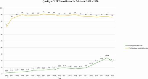 Figure 4. Quality of AFP surveillance in Pakistan: 2000-2020 [Citation118]