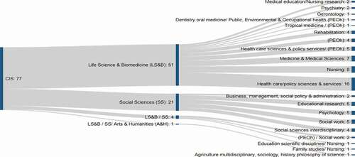 Figure 5. Sankey diagram of scientific fields of CIS reviews (N = 77)Note: Web of Science (WoS) research areas were used to identify the scientific field of the study. These various research areas were then grouped together as shown in figure 5. Finally the grouped research areas fall under three of the five broad WoS categories (i.e. Arts & Humanities (A&H), Life Science & Biomedicine (LS&B) and Social Sciences (SS)). Since various grouped research areas could be placed in multiple broad WoS categories, categories were combined