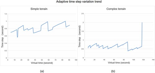 Figure 22. Adaptive time step change image. (a) simple terrain experiment; (b) complex terrain experiment.