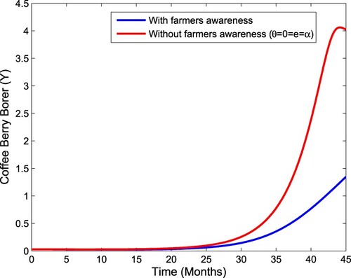 Figure 3. Impact of farmers' awareness and without farmers' awareness on the CBB population.