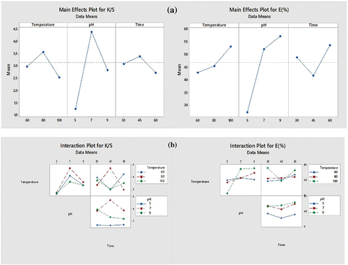 Figure 5. (a) Main effects plot for K/S and E (%), (b) Interaction plot for K/S, and E (%).