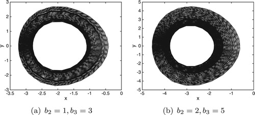 Figure 5. Phase portrait with b1=0,Ω1=2,ϵ=0.00001 and initial value: x(0)=0.1,y(0)=0.2. (a) b2=1,b3=3 and (b) b2=2,b3=5.