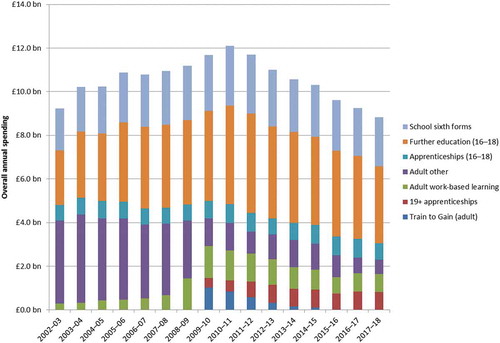 Figure 1. Total spending on further education and skills, 2002–03 to 2017–18 (acl consulting for DfE 2020: 22)