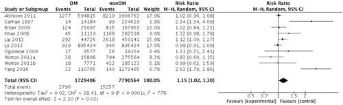 Figure 2. Association between diabetes mellitus and the risk of non-Hodgkin lymphoma.