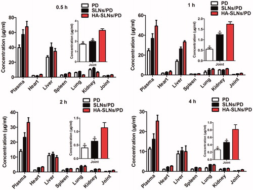 Figure 3. In vivo biodistribution of free PD, SLNs/PD and HA-SLNs/PD in mice with collagen-induced arthritis. Mice were injected with either preparation via the tail vein and sacrificed at 0.5, 1, 2 and 4 h afterwards. Samples of plasma, heart, liver, spleen, lung, kidney, and joints were immediately collected and analyzed by HPLC. Data shown are mean ± SD (n = 5). *p < .05 vs mice treated with free PD or SLNs/PD.