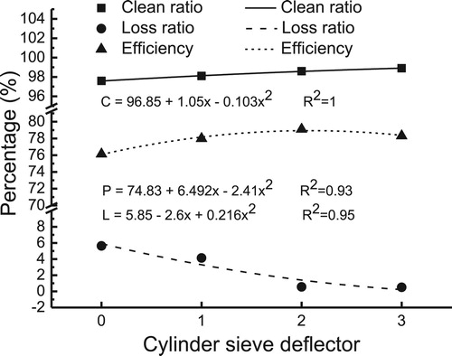 Figure 13. The effect of cylinder sieve.deflector.