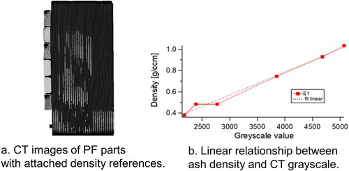 Figure 4. Scan of PF part with density references and the obtained relationship between ash density and CT gray-scale.