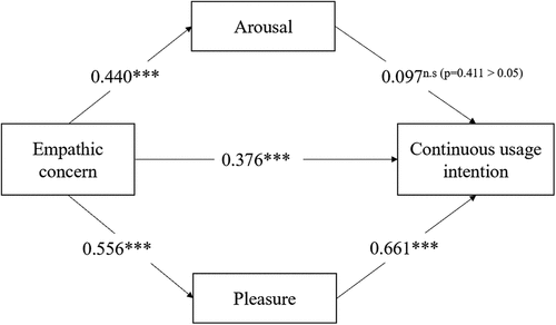 Figure 3. The mediating effects of arousal and pleasure in study 2B.