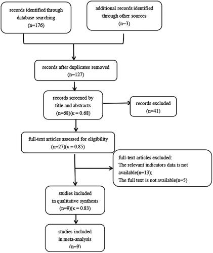 Figure 1. Flowchart of study selection.