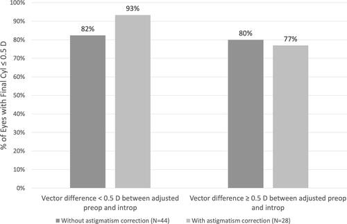 Figure 5 When intraoperative aberrometry showed greater astigmatism and disagreed with preoperative measurements by < 0.5 D, surgeons were rewarded for following intraoperative aberrometry measurements and performing astigmatism correction. When the disagreement in measurements was ≥ 0.5 D, there was no benefit in performing astigmatism correction.