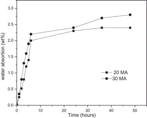 Figure 3. Water absorption of the composites of PP and CBF.