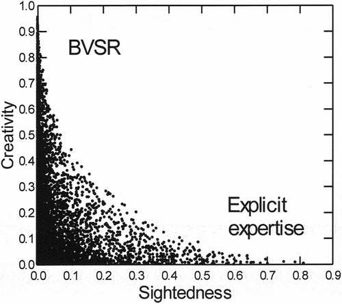 Figure 1. Scatterplot showing the theoretical relation between variation sightedness and creativity.
