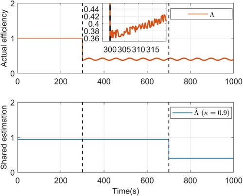 Figure 4. Actuator effectiveness coefficient.