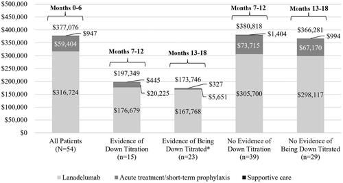 Figure 3. Per patient costs for hereditary angioedema treatments during follow-up months 0–6 among all patients and during months 7–12 and 13–18 among patients with and without evidence of down titration of lanadelumab. *Down titrated in months 7–12 and remained down titrated in months 13–18, or newly down titrated in months 13–18.