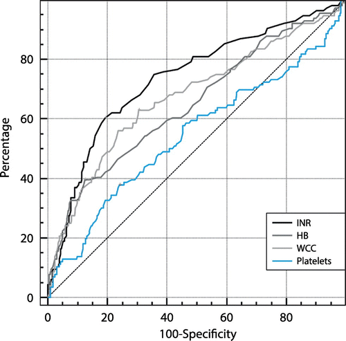 Figure 6: Receiver operating characteristics (ROC) curves: laboratory indices as predictors of categorisation as severe. All indices are poorly predictive; the best performing is INR (AUC: 0.75, CI 0.70–0.79). The Youden index J corresponds to an INR value of 1.18, with a sensitivity of 60.8% and a specificity of 81.2%.