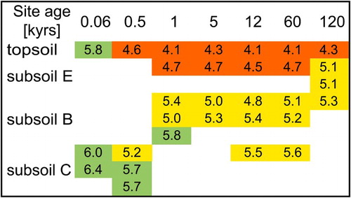 Figure 8. Soil pH values measured in water, reflecting the degree of weathering. Soil horizons were grouped as a function of depth into (a) pure and transitional A horizons (topsoil), (b) horizons showing bleached zones indicative of water and acid leaching (subsoil E), and (c) horizons enriched in pedogenic Fe and Al oxides (subsoil B), and deeper horizons from which the soil developed (subsoil C). The green colour indicates high pH values, the yellow colour indicates medium pH values, and the red colour low pH values (acidic). All values taken from Turner et al. (Citation2014).