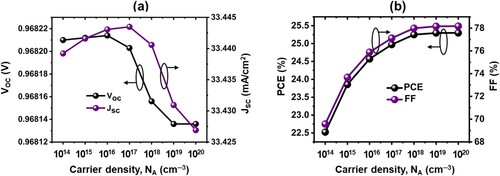 Figure 8. Effect of carrier density of HTL (NA), (a) Voc, Jsc vs NA; (b) FF, PCE vs NA.