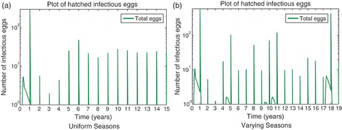 Figure 9. Infected eggs that survive the dry season and hatch at the beginning of the next wet season for the RVF juvenile extension model (9) on a log scale with seasonality. Dry season hatch rate is very low (γe=0.005) so that essentially no mosquitoes will hatch during the dry season. Subfigure (a) shows infectious eggs settling to yearly periodic levels, while varying rainfall results in varying numbers of infectious eggs hatching in subfigure (b). Years with large outbreaks result in infectious eggs hatching at significant levels during the wet season as well. (a) Uniform seasons; (b) Varying seasons.
