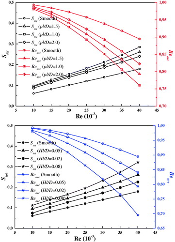 Figure 13. Variation of average total entropy generation and Be for different pl/D and Hl/D.