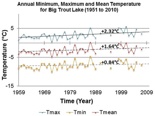 FIGURE 2. Temperature trends for Big Trout Lake for the period 1951–2010. Due to incomplete data, the following years could not be applied: 1990, 1992–1994, 1996–1997, 2006, and 2008–2010.