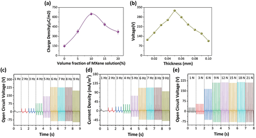Figure 4. (a) the influence of MXene content on the Qsc of PM-TENG. (b) the influence of P(VDF-co-HFP)/MXene film thickness on Voc of PM-TENG. (c, d) the influence of working frequency on Voc and Jsc of PM-TENG device. (e) the influence of external force on Voc of PM-TENG device.