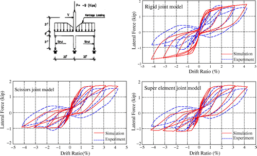 Figure 2. Base shear-drift hysteretic responses of various joint models—interior case.