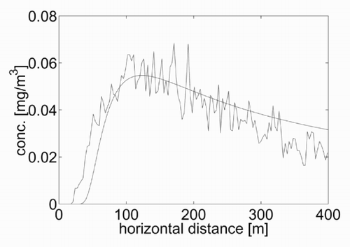 Figure 7. Concentration as a function of the downwind distance for the basic test without plume rise, GPE (smooth curve) and lattice gas model (non-smooth curve).