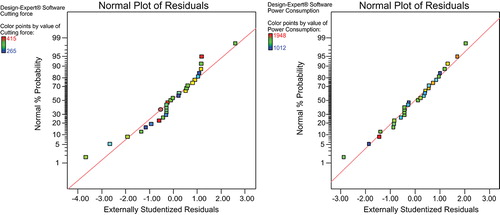 Figure 9. Normal plots of residuals for cutting force and power consumption.