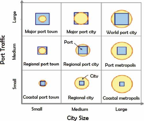 Figure 1. Matrix showing port-city typology. Adapted from Ducruet and Lee (Citation2006)