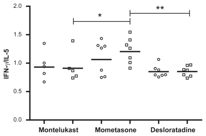 Figure 3 IFN-γ/IL-5 ratio in nasal lavage fluid from patients with allergic rhinitis before (circles) and after (squares) the treatment with montelukast, mometasone, or desloratadine. There are no differences among groups before treatment. After treatment there were significant differences between montelukast and mometasone groups (*P = 0.048) and between mometasone and desloratadine groups (**P = 0.023) by Kruskal–Wallis test.