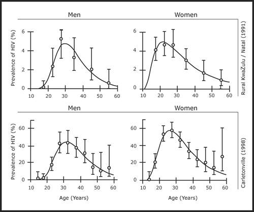 Figure 5: Age and gender prevalence of HIV, Carletonville and KwaZulu-Natal