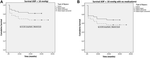 Figure 4 (A) Kaplan-Meier survival analysis for both groups for an IOP < 18 mmHg with or without medications. (B) Kaplan-Meier survival analysis for both groups for an IOP < 18 mmHg with no medications.