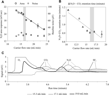 Figure 5. Effect of main carrier gas flow rate on performance of GC. Primary ordinate represents Electron Capture Detector's N2O area response and secondary ordinate is signal noise (A); function of retention time difference of N2O and CO2 peak to carrier gas flow rate. Gray vertical bands in both plots show the range of optimum flow rate (B). The overlaid chromatograms show the effect of three different carrier gas flow rates on peak separation and peak shapes (C). Error bars represent ± 1 SE.