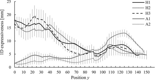 Figure 10. 1D expressiveness profiles of androids (A1 and A2) and humans (H1, H2, and H3).