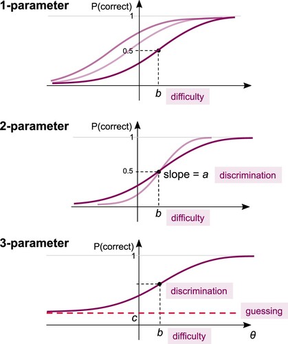 Figure 4. Illustration of the role of the various parameters in the one-, two- and three-parameter IRT models.