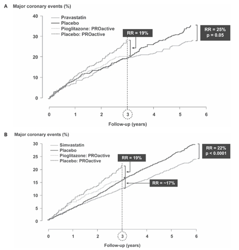 Figure 3 A. Major cardiac outcomes in the PROactive subgroup with previous myocardial infarction (MI) compared with outcomes in the CARE study. All patients in CARE had diabetes and a previous MI (from data of CitationGoldberg 1998); B. Major vascular outcomes (major coronary events, stroke, and revascularization in patients with diabetes) in the HPS study (from data of CitationHeart Protection Study Collaborative Group 2003). Figure 3A reproduced with permission from CitationGoldberg RB, Mellies MJ, Sacks FM, et al. 1998 for the Care Investigators. Cardiovascular events and their reduction with pravastatin in diabetic and glucose-intolerant myocardial infarction survivors with average cholesterol levels. Subgroup analyses in the cholesterol and recurrent events (CARE) trial. Circulation, 98: 2513–9. Copyright © 1998 Lippincott Williams and Wilkins. Figure 3B reproduced with permission from CitationHeart Protection Study Collaborative Group. 2003. MRC/BHF Heart Protection Study of cholesterol-lowering with simvastatin in 5963 people with diabetes: a randomised placebo-controlled trial. Lancet, 361:2005–16. Copyright © 2003 Elsevier.