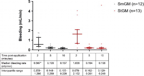 FIGURE 4 Comparison of blood loss in a porcine kidney standardized puncture mode: lesions with initial blood rates ≥29 mL/min (2, 5 and 10 minutes after application of gelatin–thrombin matrix with smooth particles [SmGM] or gelatin–thrombin matrix with stellate particles [StGM]). Horizontal lines and error bars represent median values and interquartile ranges, respectively. *p = 0.040 (SmGM versus StGM).