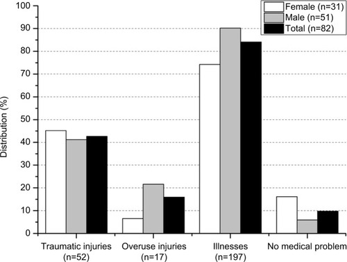 Figure 1 Traumatic and overuse injuries of the total sample, separated by sex (percentage of affected athletes of total sample).