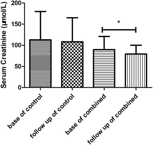 Figure 2 Mean blood creatinine level change between baseline and follow-up time in the control and combined groups. *p < 0.05.