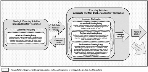 Figure 1. Public Relations Strategizing in Strategic Planning and Everyday Activities (Adapted from Mintzberg and Waters (Citation1985)).